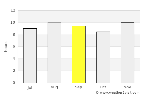 Sousa average rain in September