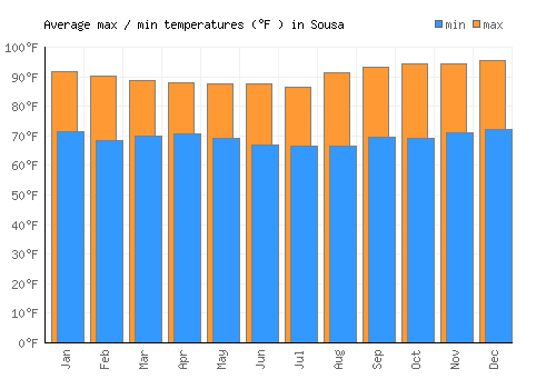 Sousa average minimum / maximum temperatures (Fahrenheit)