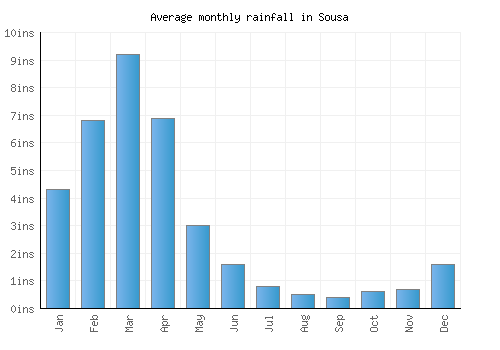Sousa monthly rainfall chart (inches)