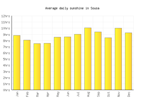 Sousa average daily sunshine chart