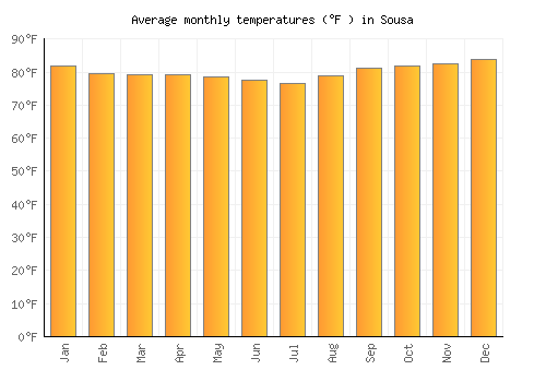 Sousa average temperature chart (Fahrenheit)