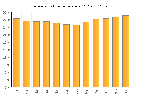 Sousa average temperature chart (Celsius)