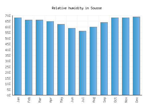 Sousse relative humidity averages