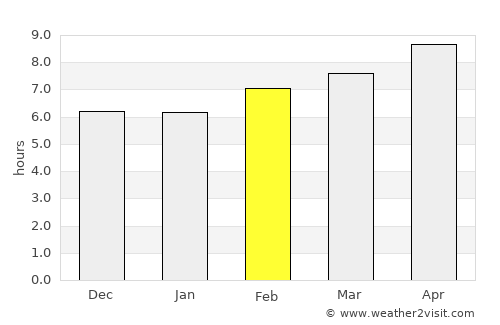 Sousse average rain in February