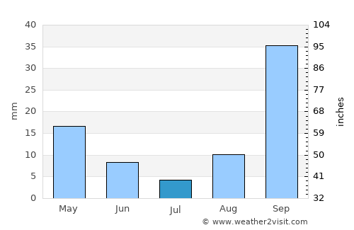 Sousse average rain in July