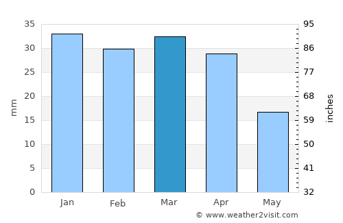 Sousse average rain in March