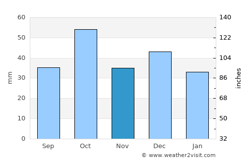 Sousse average rain in November