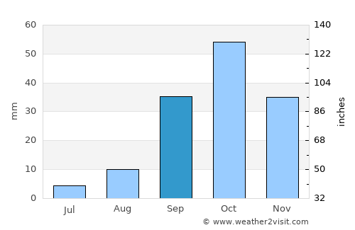 Sousse average rain in September