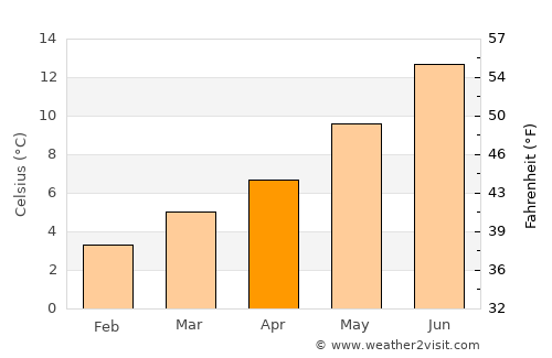 South Bank average temperature in April