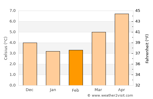 South Bank average temperature in February