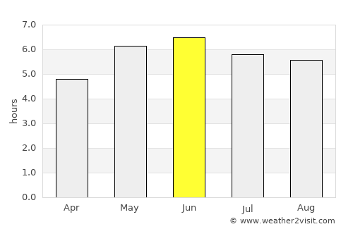 South Bank average rain in June