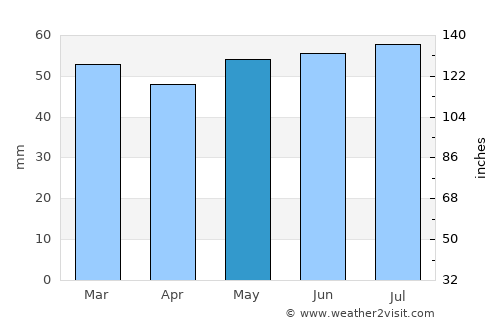South Bank average rain in May