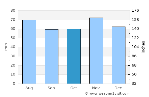 South Bank average rain in October
