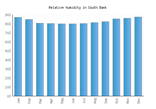 South Bank relative humidity averages