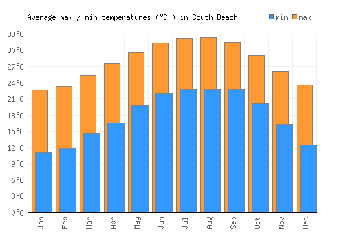 South Beach average minimum / maximum temperatures (Celsius)