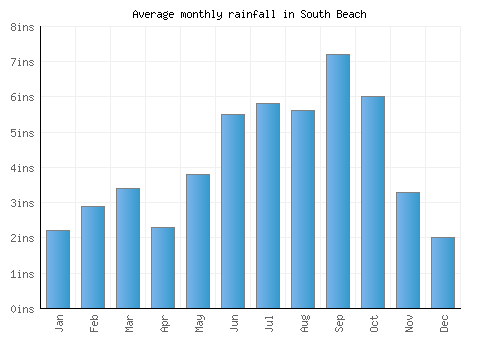 South Beach monthly rainfall chart (inches)