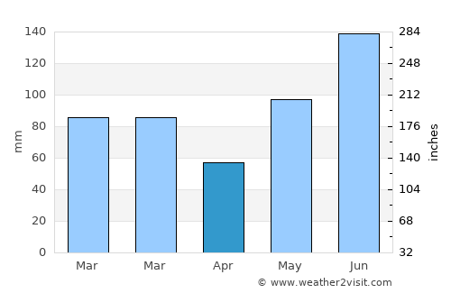 South Beach average rain in April
