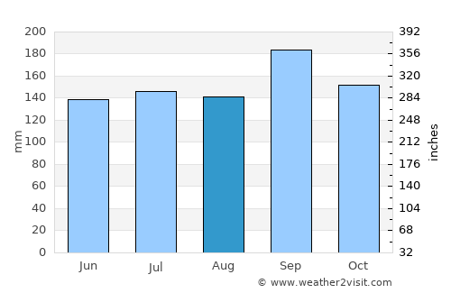 South Beach average rain in August