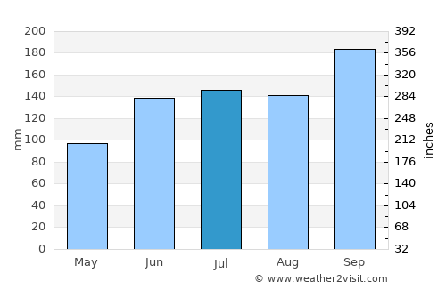South Beach average rain in July
