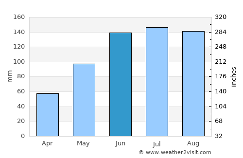 South Beach average rain in June