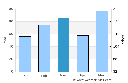 South Beach average rain in March