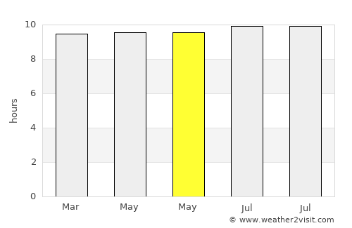 South Beach average rain in May