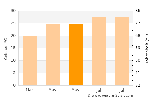South Beach average temperature in May