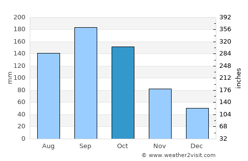 South Beach average rain in October