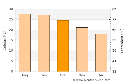 South Beach average temperature in October