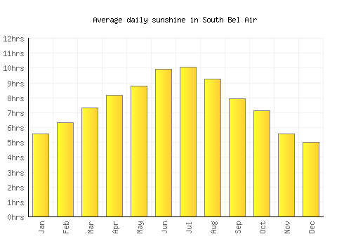 South Bel Air average daily sunshine chart