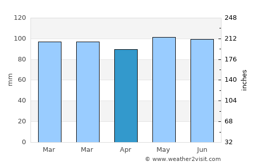 South Bel Air average rain in April