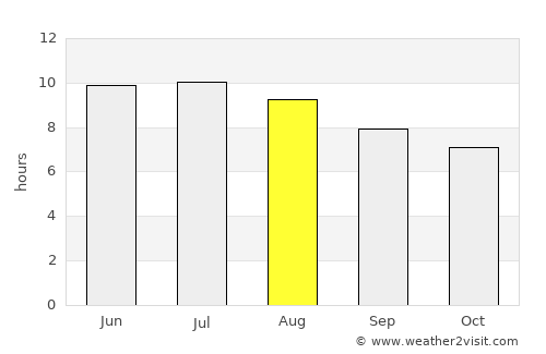 South Bel Air average rain in August