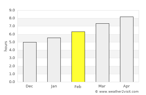South Bel Air average rain in February