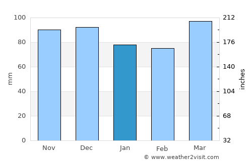 South Bel Air average rain in January