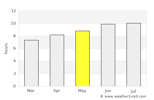 South Bel Air average rain in May