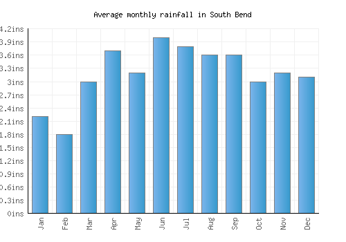 South Bend monthly rainfall chart (inches)