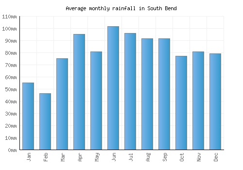 South Bend monthly rainfall chart (mm)