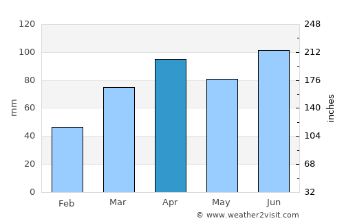 South Bend average rain in April