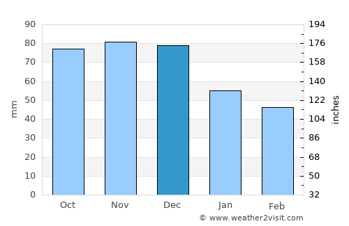 South Bend average rain in December