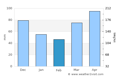 South Bend average rain in February