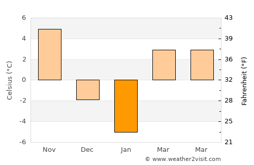 South Bend average temperature in January
