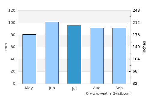 South Bend average rain in July