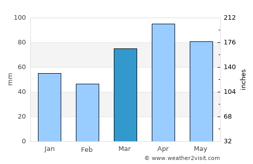 South Bend average rain in March