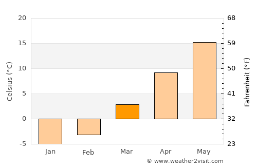 South Bend average temperature in March