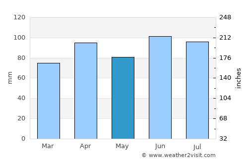 South Bend average rain in May