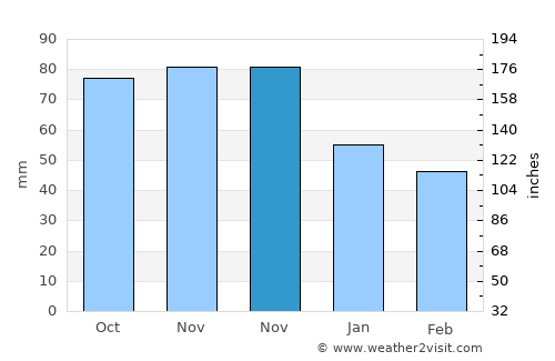 South Bend average rain in November