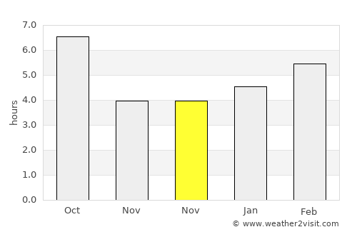 South Bend average rain in November