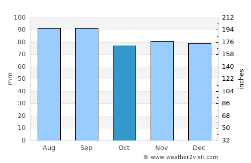 South Bend average rain in October