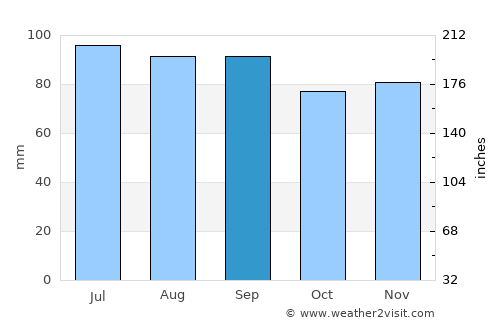 South Bend average rain in September