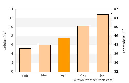 South Bend average temperature in April